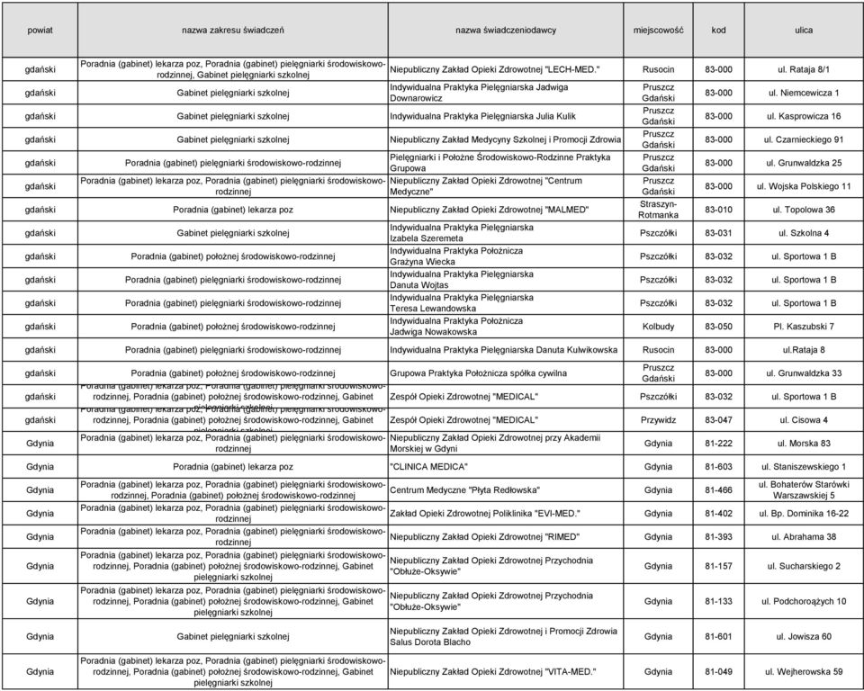 Zdrowia gdański gdański Poradnia (gabinet) pielęgniarki środowiskowo-rodzinnej Pielęgniarki i Położne Środowiskowo-Rodzinne Praktyka Grupowa Niepubliczny Zakład Opieki Zdrowotnej "Centrum Medyczne"