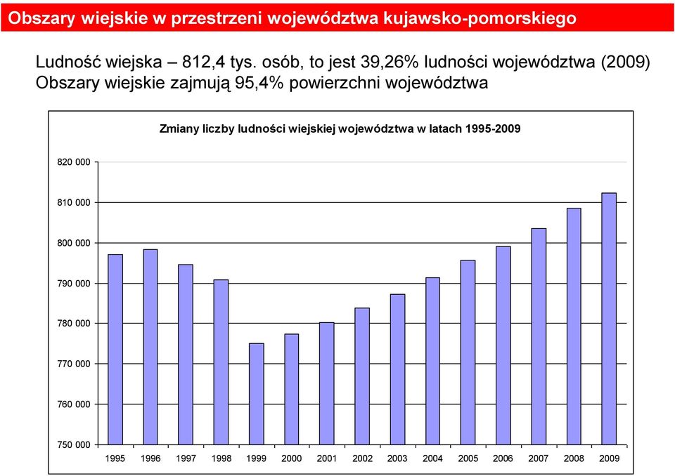 województwa Zmiany liczby ludności wiejskiej województwa w latach 1995-2009 820 000 810 000 800 000