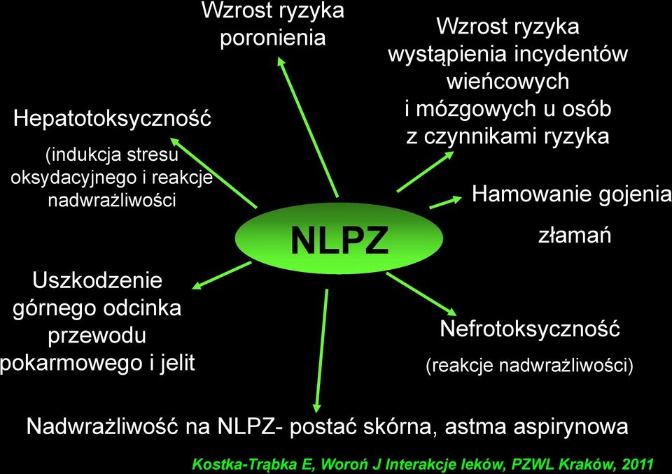 i mózgowych u osób z czynnikami ryzyka Hamowanie gojenia złamań Nefrotoksyczność (reakcje nadwrażliwości)