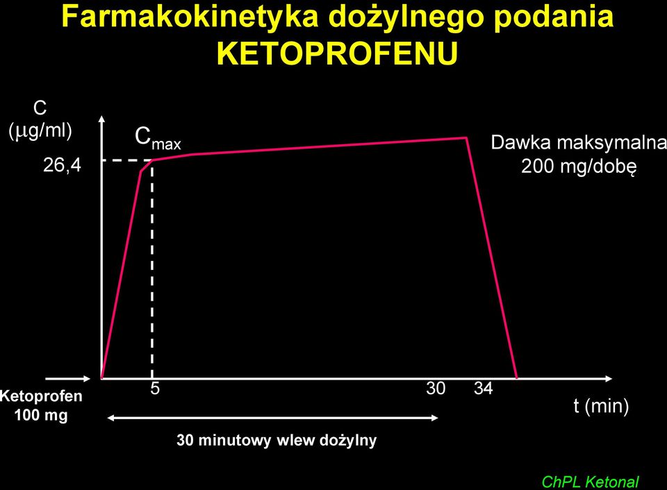 maksymalna 200 mg/dobę Ketoprofen 100 mg 0