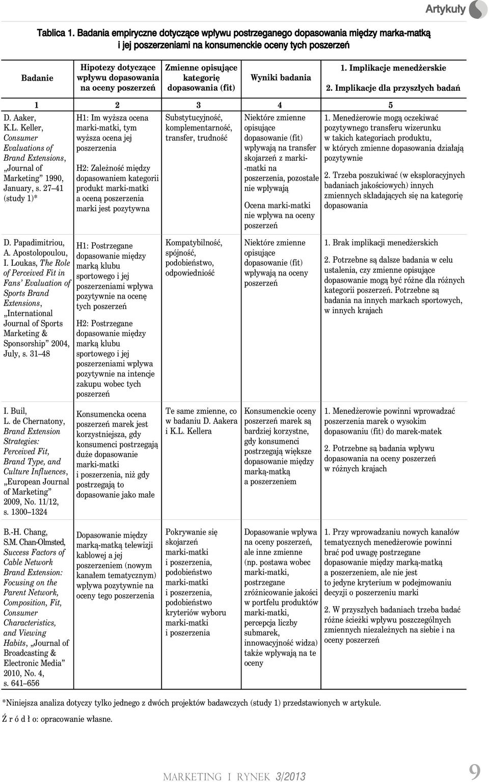 oceny poszerzeń Zmienne opisujące kategorię dopasowania (fit) Wyniki badania 1. Implikacje menedżerskie 2. Implikacje dla przyszłych badań 1 2 3 4 5 D. Aaker, K.L.