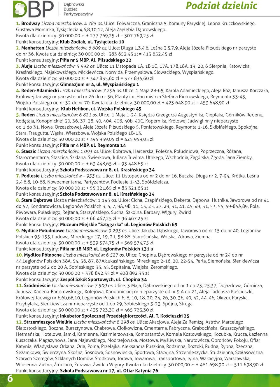 Kwota dla dzielnicy: 30 000,00 zł + 277 769,25 zł = 307 769,25 zł Punkt konsultacyjny: Klub Zodiak, ul. Tysiąclecia 10 2. Manhattan Liczba mieszkańców: 6 609 os.