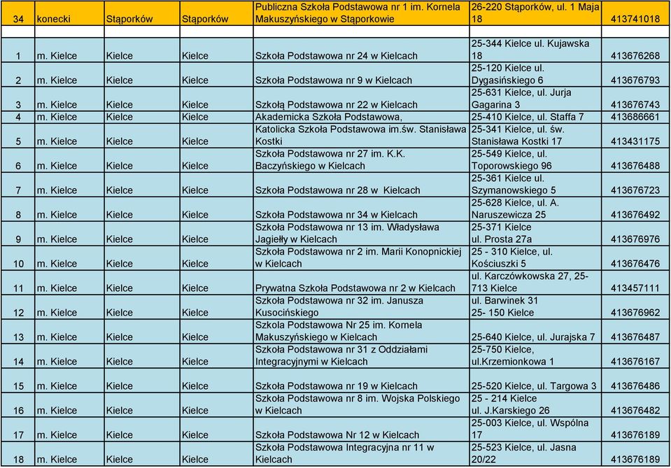 Dygasińskiego 6 413676793 3 m. Kielce Kielce Kielce Szkołą Podstawowa nr 22 w Kielcach 25-631 Kielce, ul. Jurja Gagarina 3 413676743 4 m.