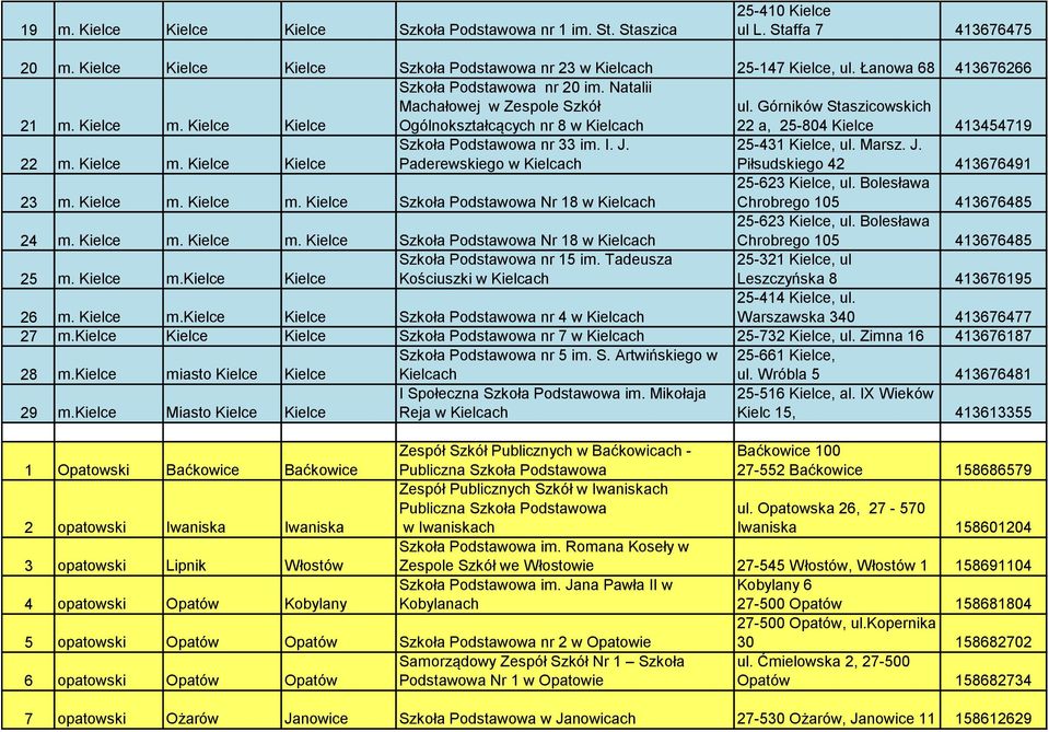 Górników Staszicowskich 22 a, 25-804 Kielce 413454719 22 m. Kielce m. Kielce Kielce Szkoła Podstawowa nr 33 im. I. J. Paderewskiego w Kielcach 25-431 Kielce, ul. Marsz. J. Piłsudskiego 42 413676491 23 m.