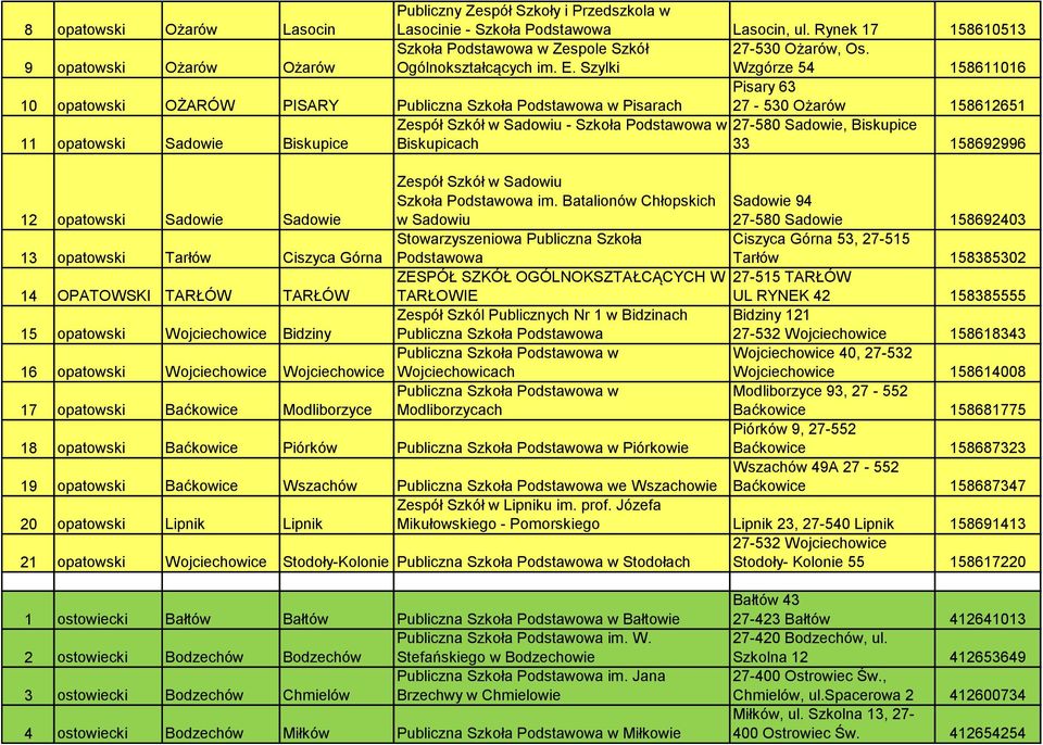 Wzgórze 54 158611016 10 opatowski OŻARÓW PISARY Publiczna Szkoła Podstawowa w Pisarach Pisary 63 27-530 Ożarów 158612651 Zespół Szkół w Sadowiu - Szkoła Podstawowa w 27-580 Sadowie, Biskupice 11