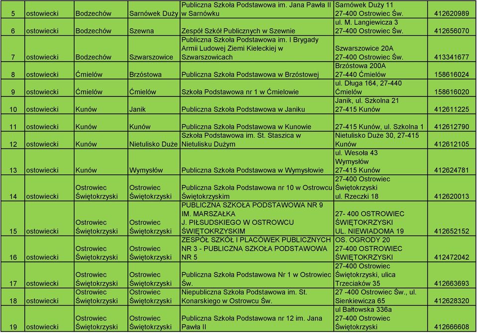 Szkoła Podstawowa nr 1 w Ćmielowie 10 ostowiecki Kunów Janik Publiczna Szkoła Podstawowa w Janiku Sarnówek Duży 11 27-400 Św. 412620989 ul. M. Langiewicza 3 27-400 Św.
