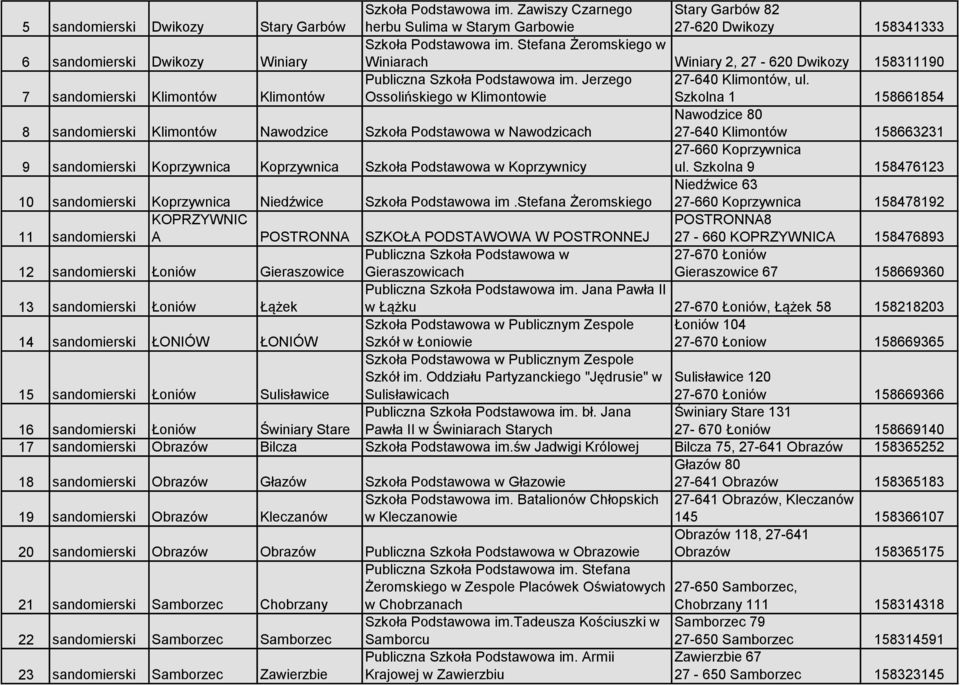 Szkolna 1 158661854 8 sandomierski Klimontów Nawodzice Szkoła Podstawowa w Nawodzicach Nawodzice 80 27-640 Klimontów 158663231 9 sandomierski Koprzywnica Koprzywnica Szkoła Podstawowa w Koprzywnicy