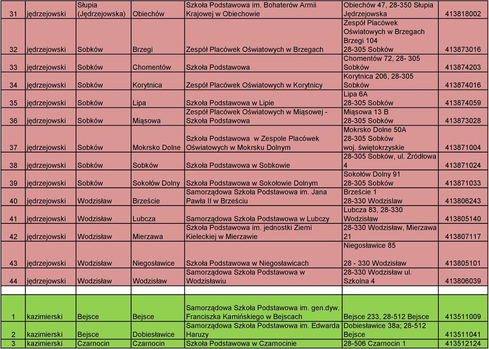 Placówek Oświatowych w Korytnicy 35 jędrzejowski Sobków Lipa Szkoła Podstawowa w Lipie Zespół Placówek Oświatowych w Miąsowej - 36 jędrzejowski Sobków Miąsowa Szkoła Podstawowa 37 jędrzejowski Sobków