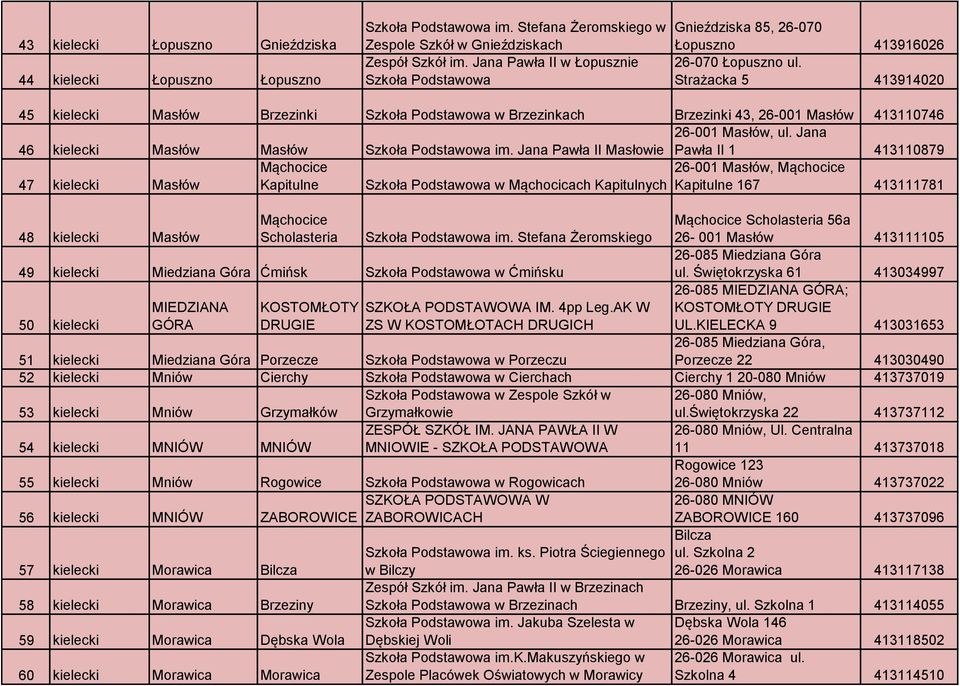 Szkoła Podstawowa Strażacka 5 413914020 45 kielecki Masłów Brzezinki Szkoła Podstawowa w Brzezinkach Brzezinki 43, 26-001 Masłów 413110746 46 kielecki Masłów Masłów Szkoła Podstawowa im.