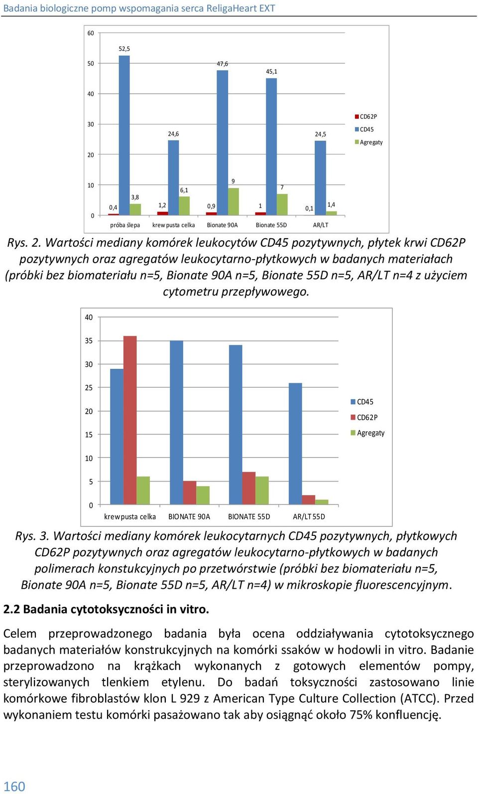 pozytywnych oraz agregatów leukocytarno-płytkowych w badanych materiałach (próbki bez biomateriału n=5, Bionate 90A n=5, Bionate 55D n=5, AR/LT n=4 z użyciem cytometru przepływowego.