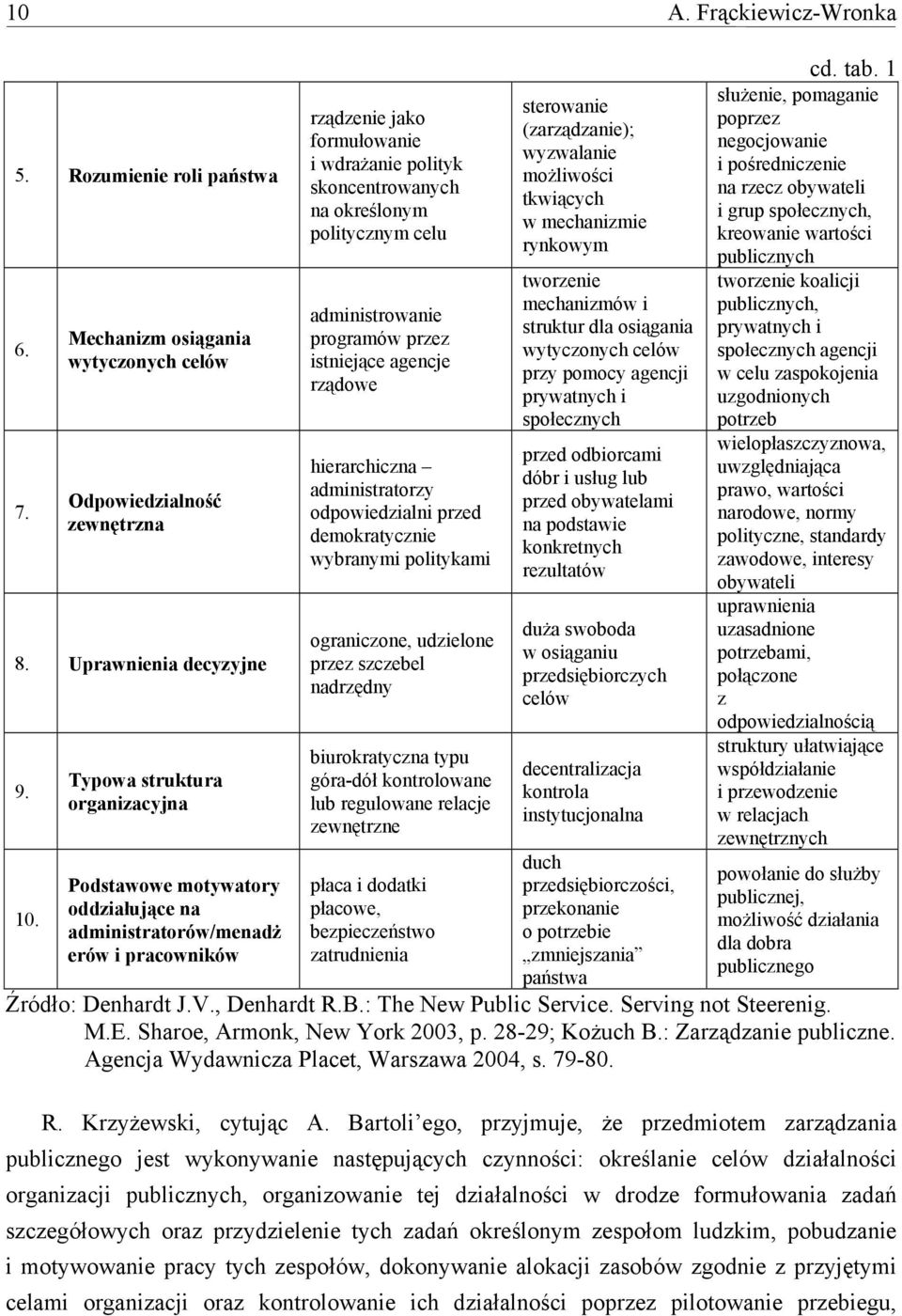 politycznym celu administrowanie programów przez istniejące agencje rządowe hierarchiczna administratorzy odpowiedzialni przed demokratycznie wybranymi politykami ograniczone, udzielone przez