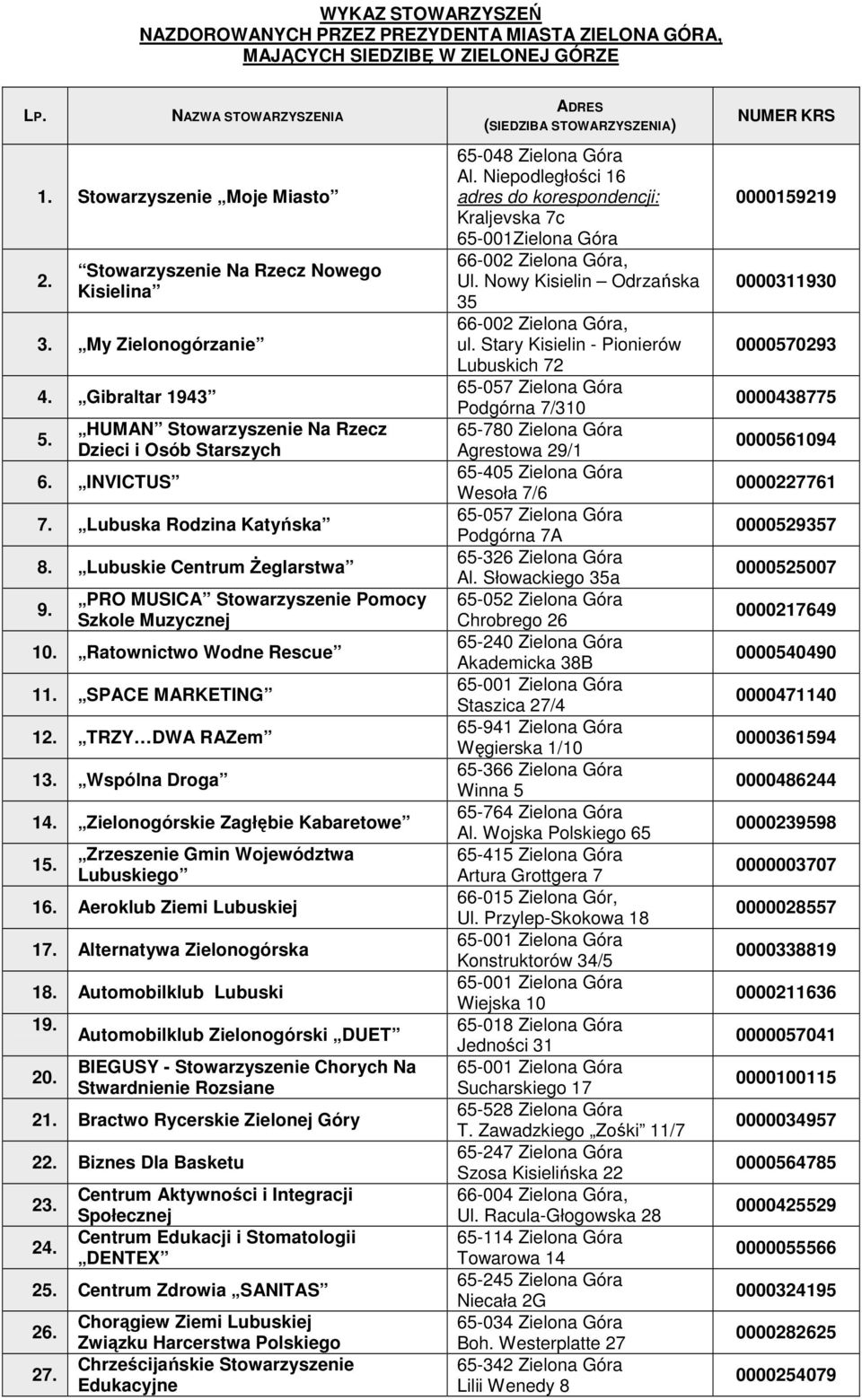 SPACE MARKETING 12. TRZY DWA RAZem 13. Wspólna Droga 14. Zielonogórskie Zagłębie Kabaretowe 15. Zrzeszenie Gmin Województwa Lubuskiego 16. Aeroklub Ziemi Lubuskiej 17. Alternatywa Zielonogórska 18.