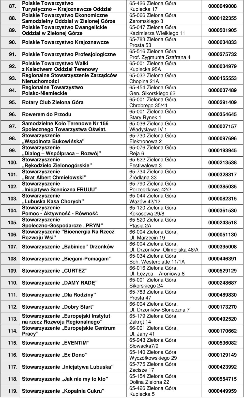 Polskie Towarzystwo Walki z Kalectwem Oddział Terenowy Regionalne Zarządców Nieruchomości Regionalne Towarzystwo Polsko-Niemieckie 95. Rotary Club Zielona Góra 96. Rowerem do Przodu 97. 98. 99. 100.