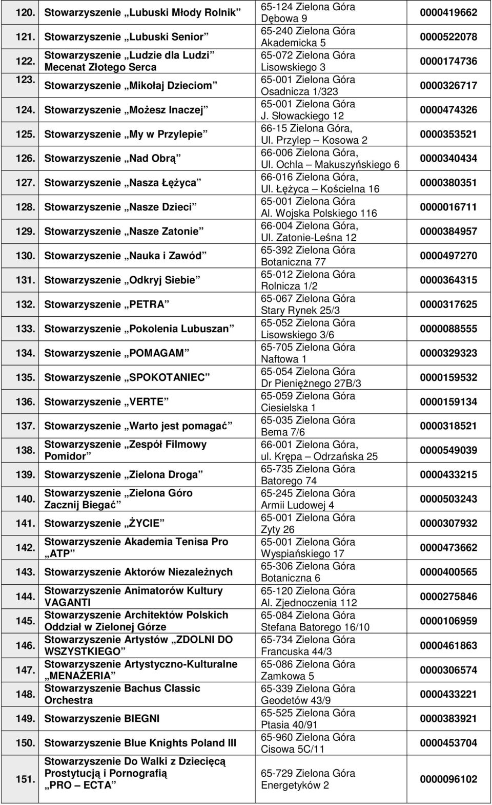 Zespół Filmowy Pomidor 139. Zielona Droga 140. Zielona Góro Zacznij Biegać 141. ŻYCIE 142. Akademia Tenisa Pro ATP 143. Aktorów Niezależnych 144. 145. 146. 147. 148.