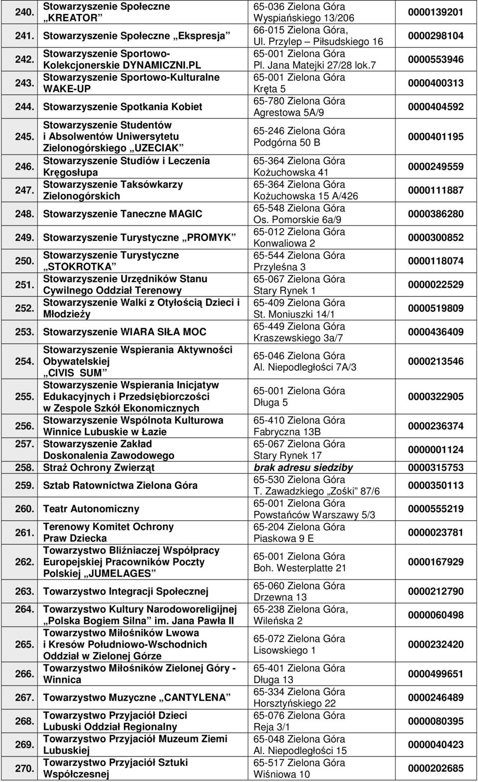 Turystyczne STOKROTKA Urzędników Stanu Cywilnego Oddział Terenowy Walki z Otyłością Dzieci i Młodzieży 253. WIARA SIŁA MOC Wspierania Aktywności 254. Obywatelskiej CIVIS SUM Wspierania Inicjatyw 255.