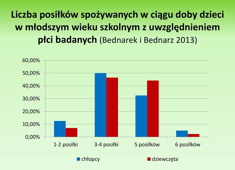 Bednarz 2013) 60,00% 50,00% 40,00% 30,00% 20,00% 10,00%