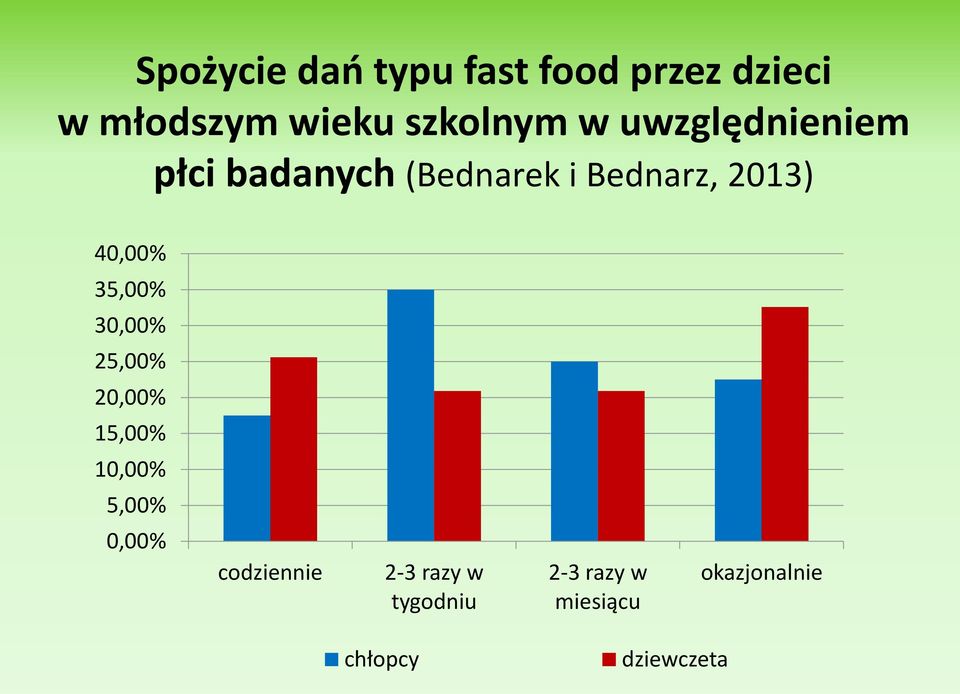 35,00% 30,00% 25,00% 20,00% 15,00% 10,00% 5,00% 0,00% codziennie