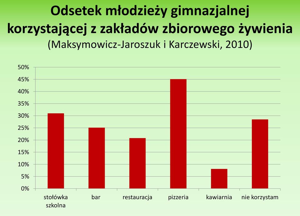 2010) 50% 45% 40% 35% 30% 25% 20% 15% 10% 5% 0% stołówka