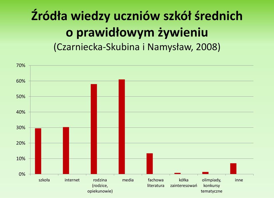 10% 0% szkoła internet rodzina (rodzice, opiekunowie) media