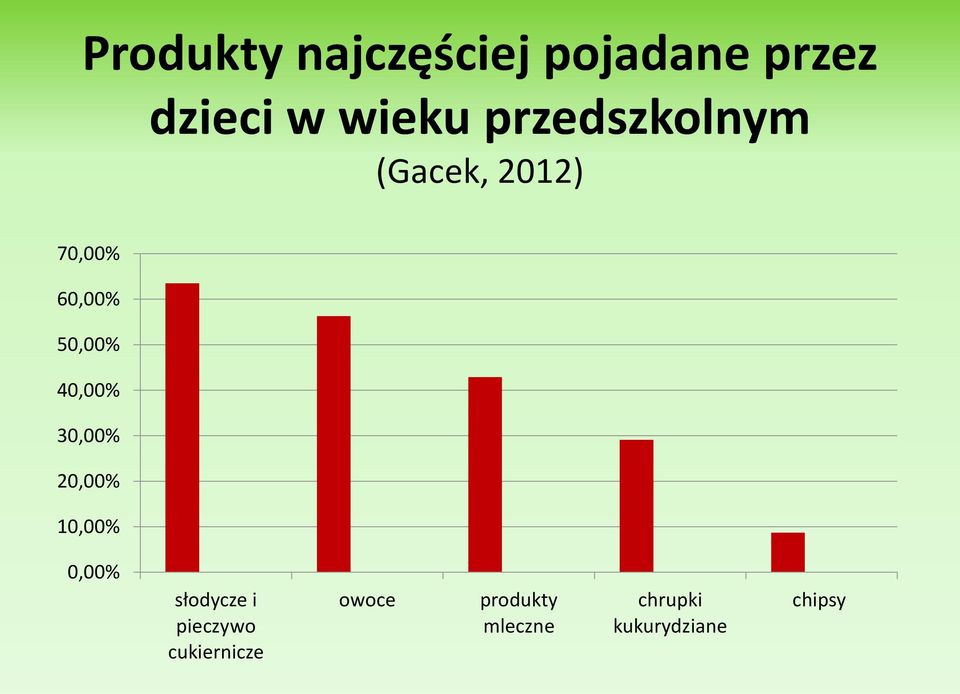 40,00% 30,00% 20,00% 10,00% 0,00% słodycze i pieczywo