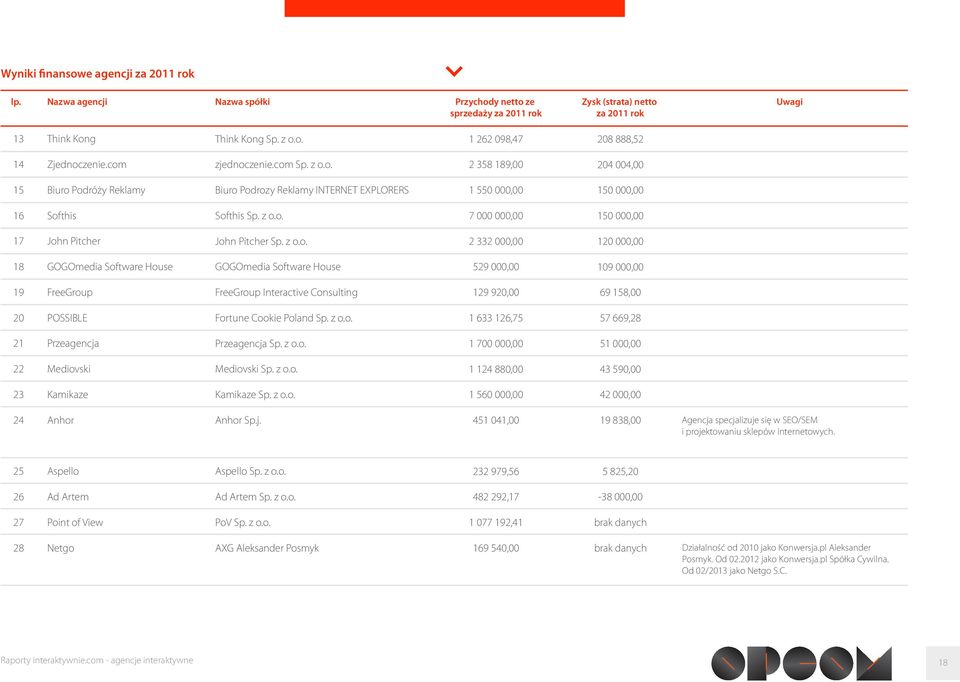 z o.o. 2 332 000,00 120 000,00 18 GOGOmedia Software House GOGOmedia Software House 529 000,00 109 000,00 19 FreeGroup FreeGroup Interactive Consulting 129 920,00 69 158,00 20 POSSIBLE Fortune Cookie