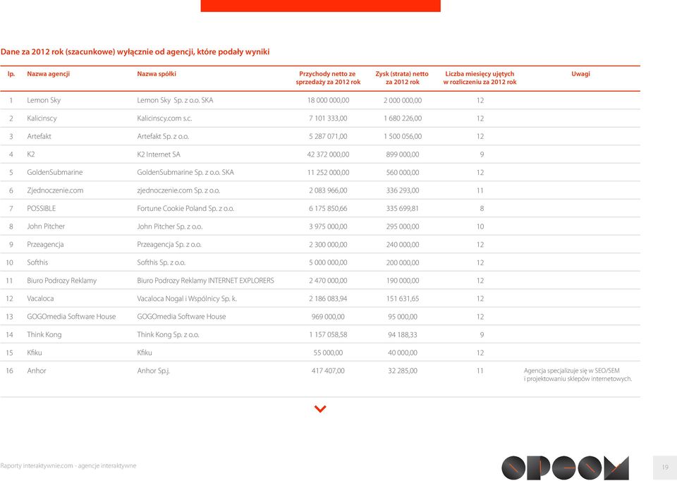 com s.c. 7 101 333,00 1 680 226,00 12 3 Artefakt Artefakt Sp. z o.o. 5 287 071,00 1 500 056,00 12 4 K2 K2 Internet SA 42 372 000,00 899 000,00 9 5 GoldenSubmarine GoldenSubmarine Sp. z o.o. SKA 11 252 000,00 560 000,00 12 6 Zjednoczenie.
