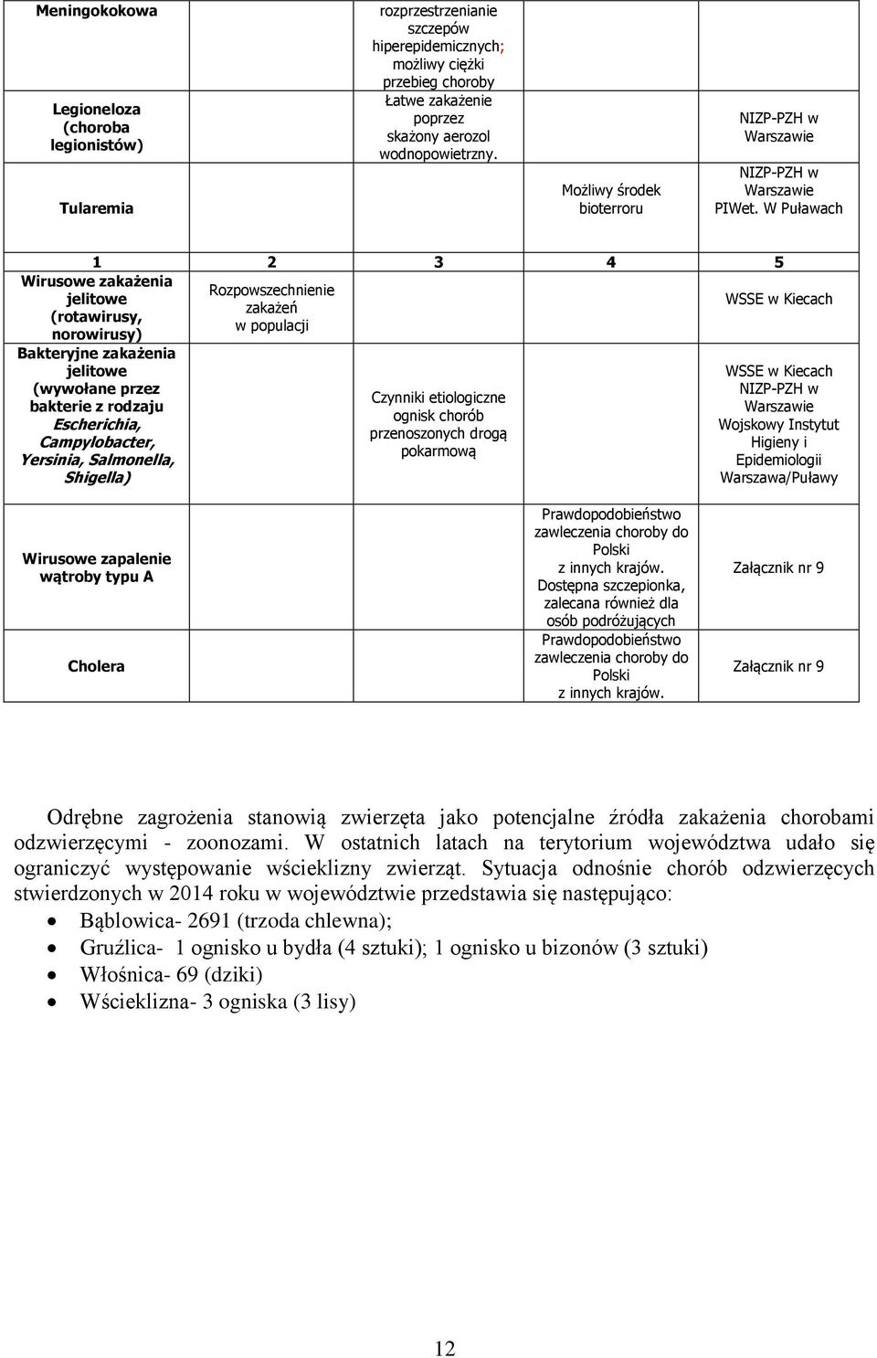 W Puławach 2 3 4 5 Wirusowe zakażenia jelitowe (rotawirusy, norowirusy) Bakteryjne zakażenia jelitowe (wywołane przez bakterie z rodzaju Escherichia, Campylobacter, Yersinia, Salmonella, Shigella)