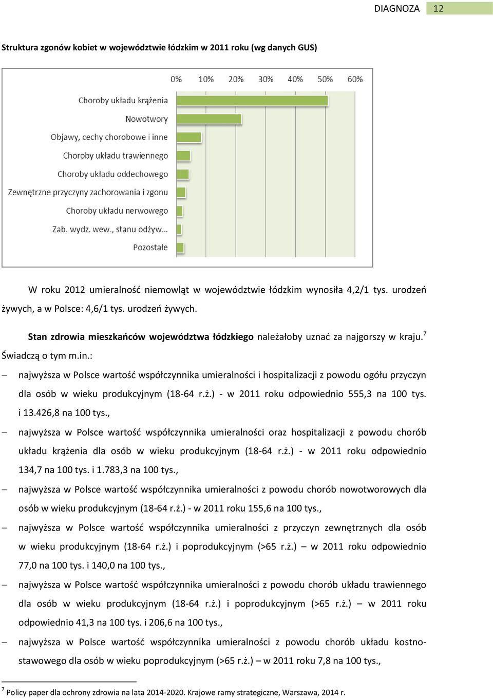 : najwyższa w Polsce wartość współczynnika umieralności i hospitalizacji z powodu ogółu przyczyn dla osób w wieku produkcyjnym (18-64 r.ż.) - w 2011 roku odpowiednio 555,3 na 100 tys. i 13.