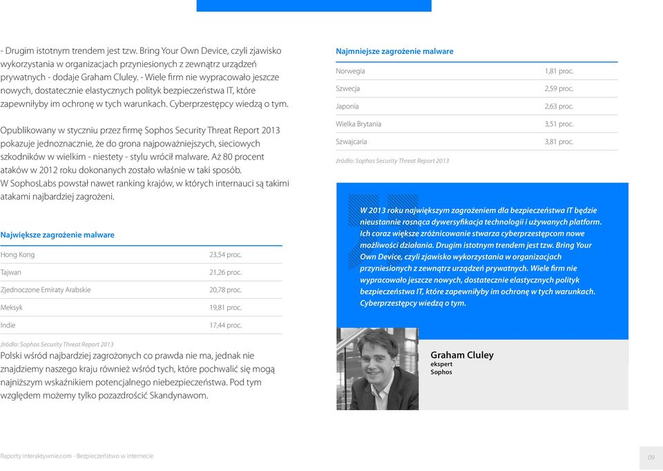 Najmniejsze zagrożenie malware Norwegia Szwecja Japonia 1,81 proc. 2,59 proc. 2,63 proc.