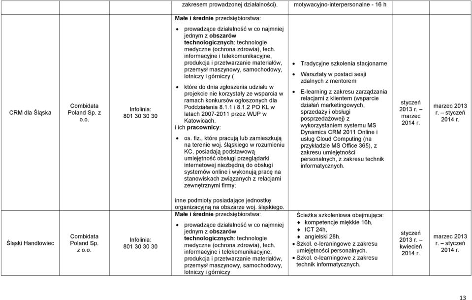 w ramach konkursów ogłoszonych dla Poddziałania 8.1.1 i 8.1.2 PO KL w latach 20072011 przez WUP w Katowicach. i ich pracownicy: os. fiz.