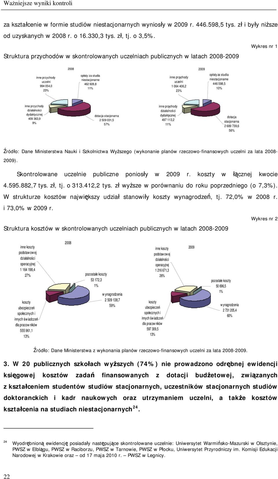 uczelni 1 064 406,2 23% 2009 opłaty za studia niestacjonarne 446 598,5 10% inne przychody działalności dydaktycznej 409 363,9 9% dotacja stacjonarna 2 509 031,5 57% inne przychody działalności