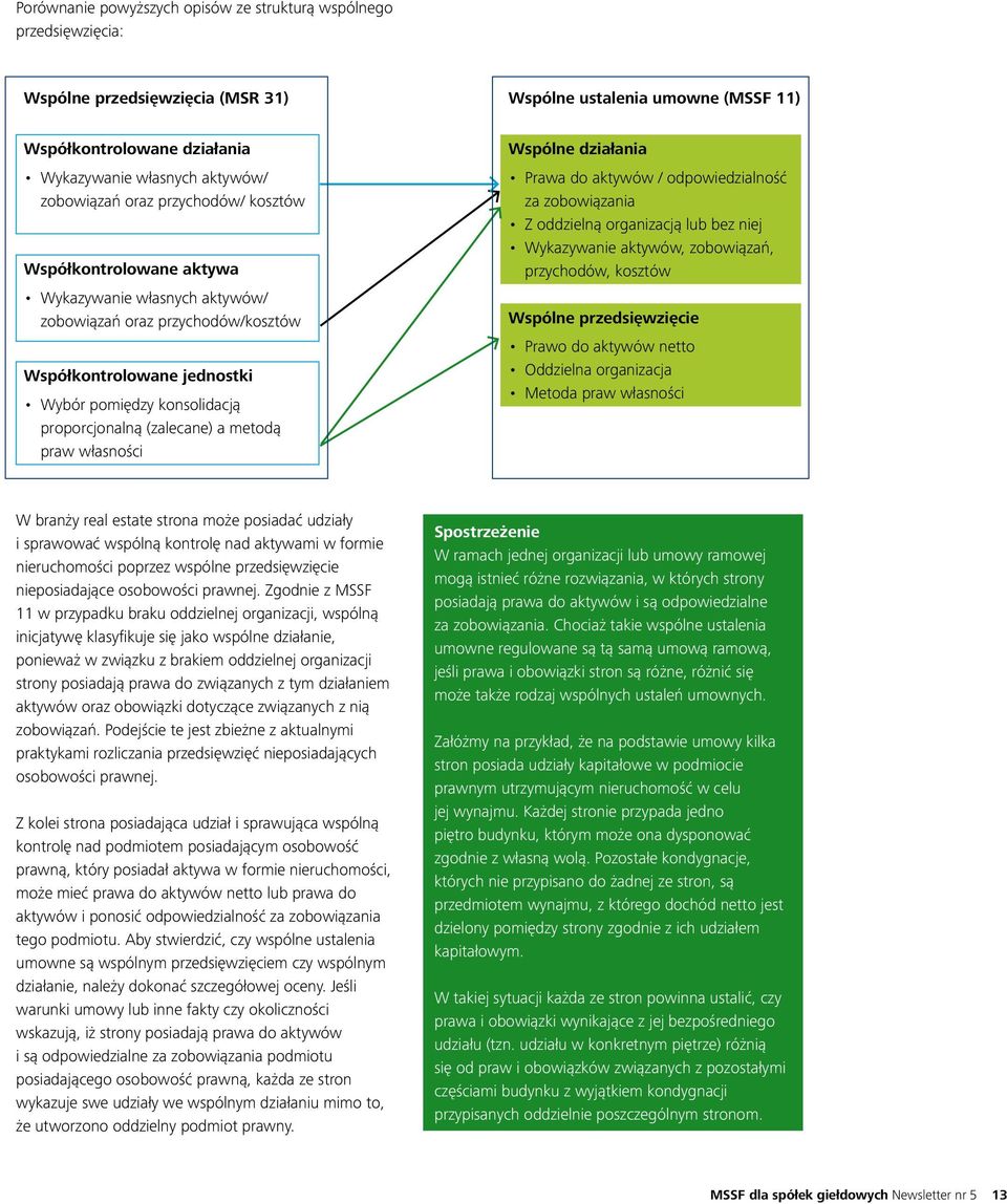 (zalecane) a metodą praw własności Wspólne działania Prawa do aktywów / odpowiedzialność za zobowiązania Z oddzielną organizacją lub bez niej Wykazywanie aktywów, zobowiązań, przychodów, kosztów