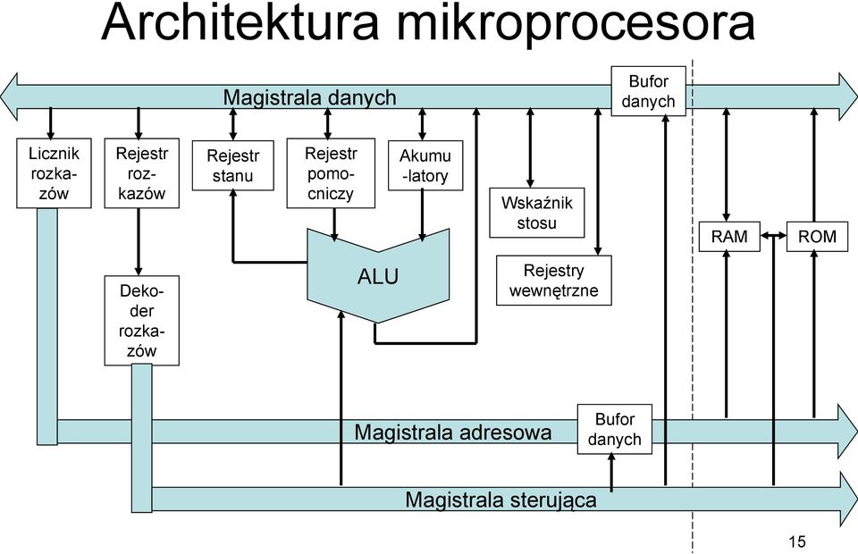 pomocniczy Akumu -latory Wskaźnik stosu RAM ROM Dekoder rozkazów