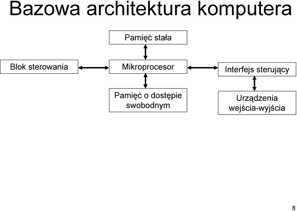 Interfejs sterujący Pamięć o dostępie