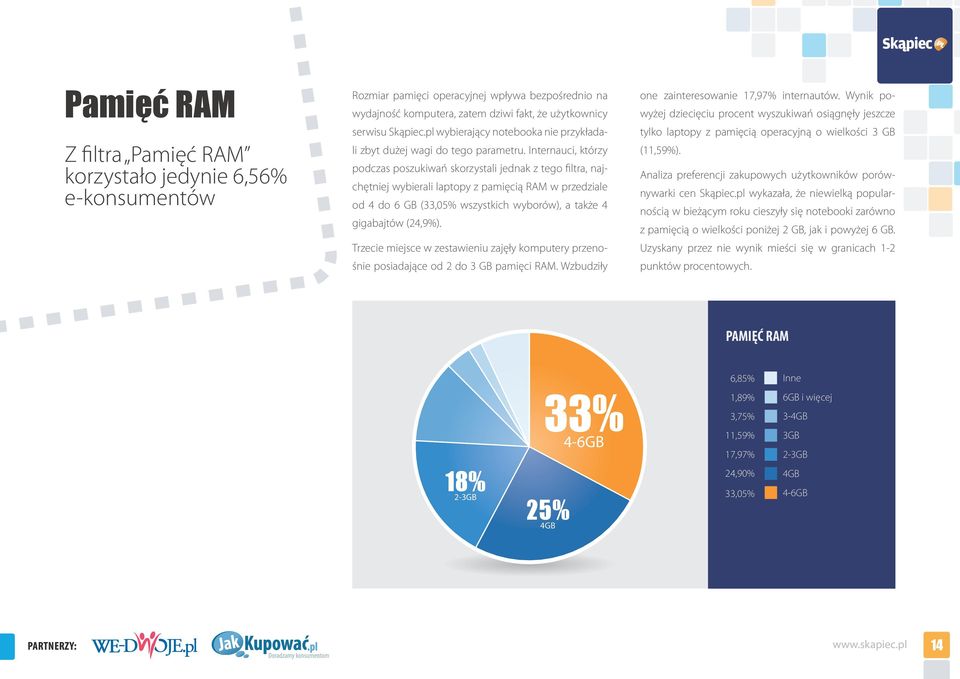 Internauci, którzy podczas poszukiwań skorzystali jednak z tego filtra, najchętniej wybierali laptopy z pamięcią RAM w przedziale od 4 do 6 GB (33,05% wszystkich wyborów), a także 4 gigabajtów