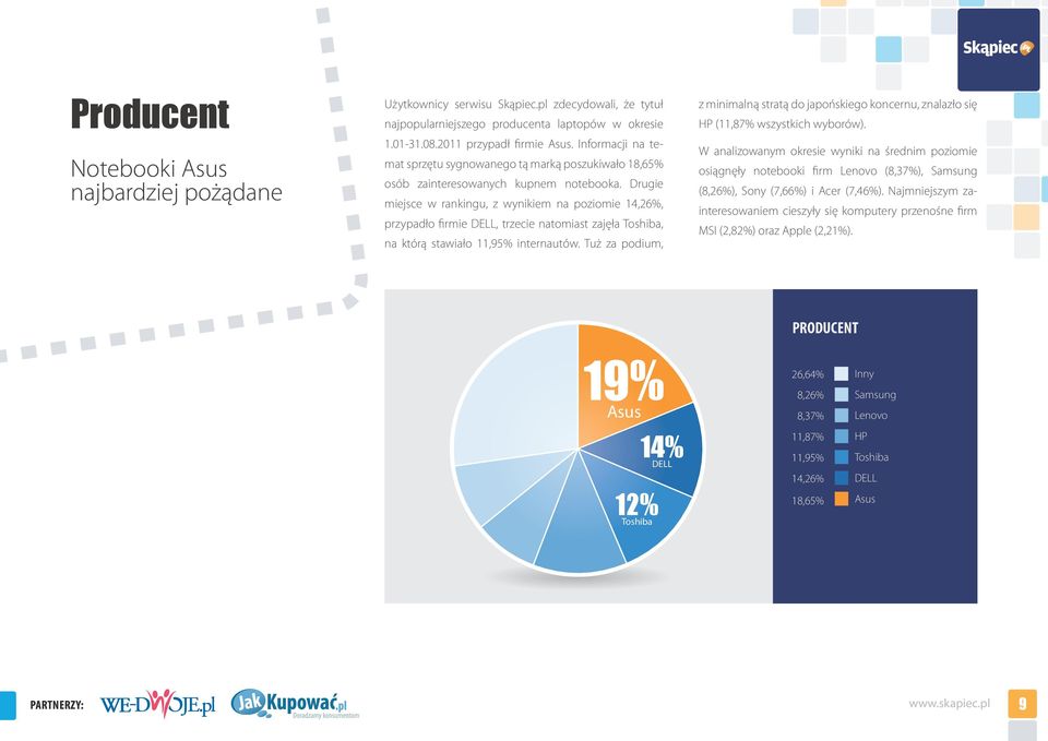 Drugie miejsce w rankingu, z wynikiem na poziomie 14,26%, przypadło firmie DELL, trzecie natomiast zajęła Toshiba, na którą stawiało 11,95% internautów.