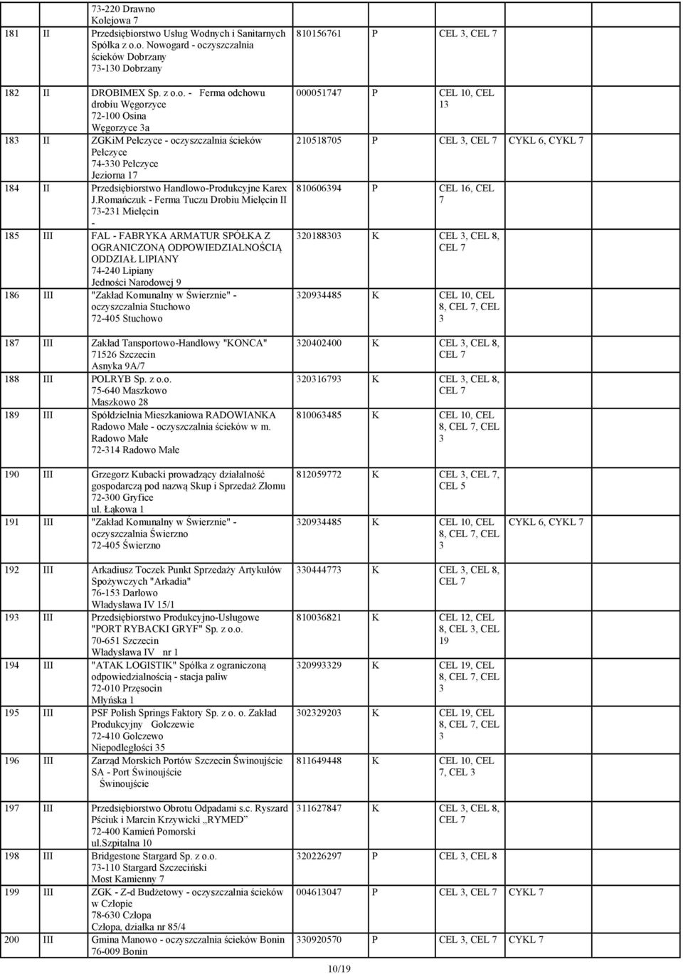 w Świerznie" oczyszczalnia Stuchowo 72405 Stuchowo 187 III Zakład TansportowoHandlowy "KONCA" 71526 Szczecin Asnyka 9A/7 188 III POLRYB Sp. z o.o. 75640 Maszkowo Maszkowo 28 189 III Spółdzielnia Mieszkaniowa RADOWIANKA Radowo Małe oczyszczalnia ścieków w m.
