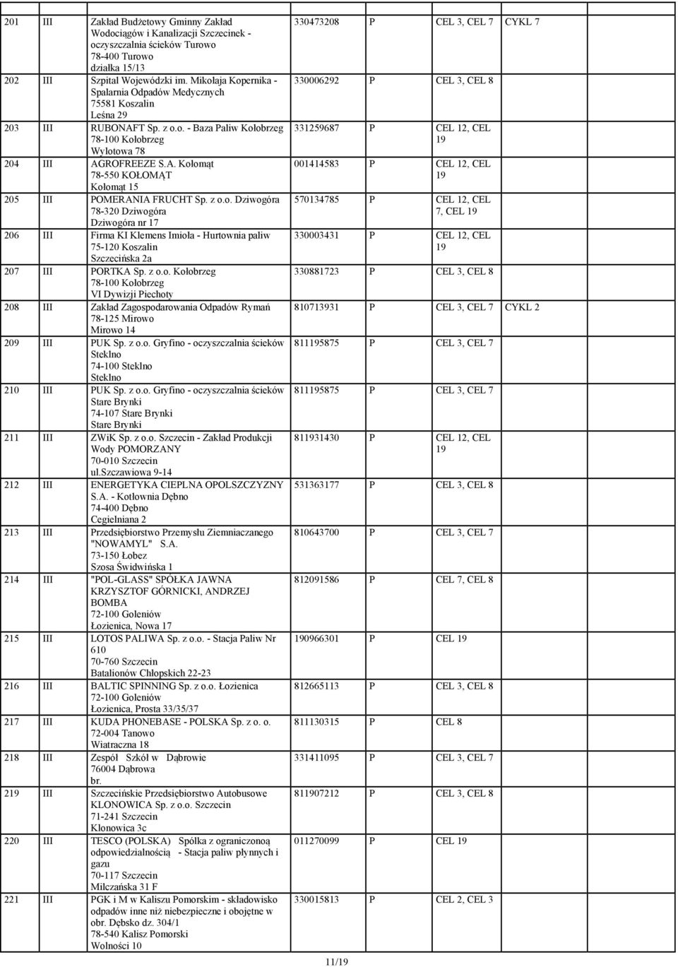 z o.o. Dziwogóra 7820 Dziwogóra Dziwogóra nr 17 206 III Firma KI Klemens Imioła Hurtownia paliw 75120 Koszalin Szczecińska 2a 207 III PORTKA Sp. z o.o. Kołobrzeg 78100 Kołobrzeg VI Dywizji Piechoty 208 III Zakład Zagospodarowania Odpadów Rymań 78125 Mirowo Mirowo 14 209 III PUK Sp.