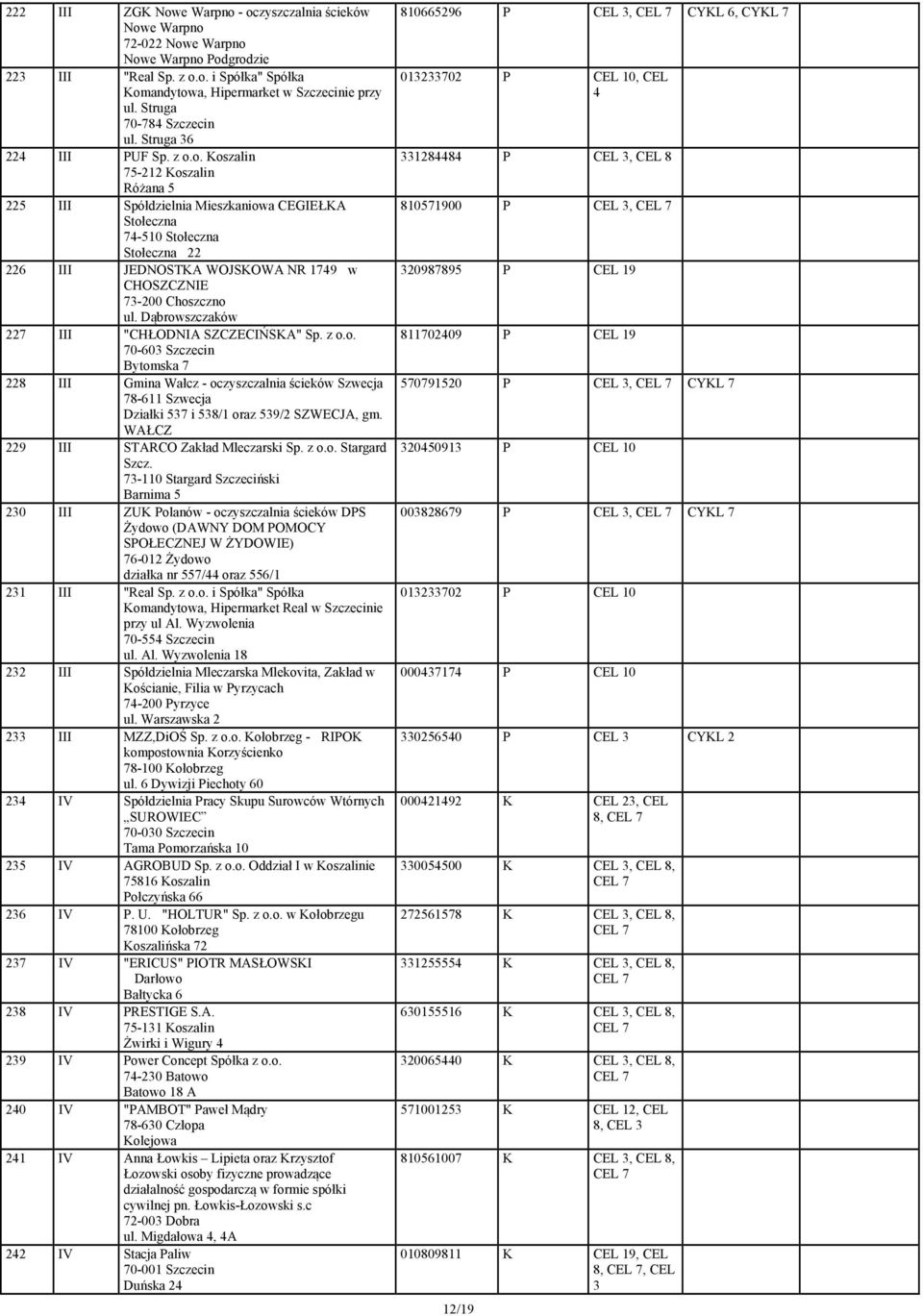 o. Koszalin 75212 Koszalin Różana 5 225 III Spółdzielnia Mieszkaniowa CEGIEŁKA Stołeczna 74510 Stołeczna Stołeczna 22 226 III JEDNOSTKA WOJSKOWA NR 1749 w CHOSZCZNIE 7200 Choszczno ul.