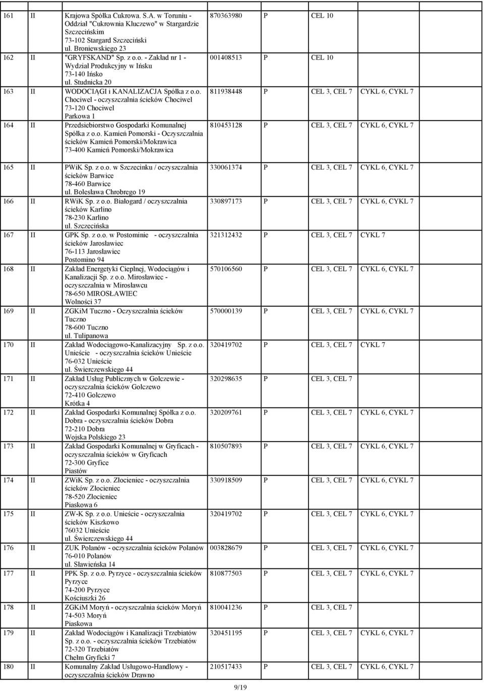 z o.o. w Szczecinku / oczyszczalnia ścieków Barwice 78460 Barwice ul. Bolesława Chrobrego 166 II RWiK Sp. z o.o. Białogard / oczyszczalnia ścieków Karlino 7820 Karlino ul. Szczecińska 167 II GPK Sp.