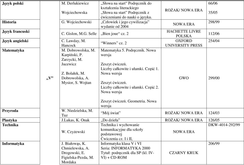 Zarzycki, M. Jucewicz V Z. Bolałek, M. Dobrowolska, A. Mysior, S. Wojtan Winners cz. 2 Matematyka 5. Podręcznik. Nowa Zeszyt ćwiczeń. Liczby całkowite i ułamki. Część 1. Nowa Zeszyt ćwiczeń. Liczby całkowite i ułamki. Część 2.