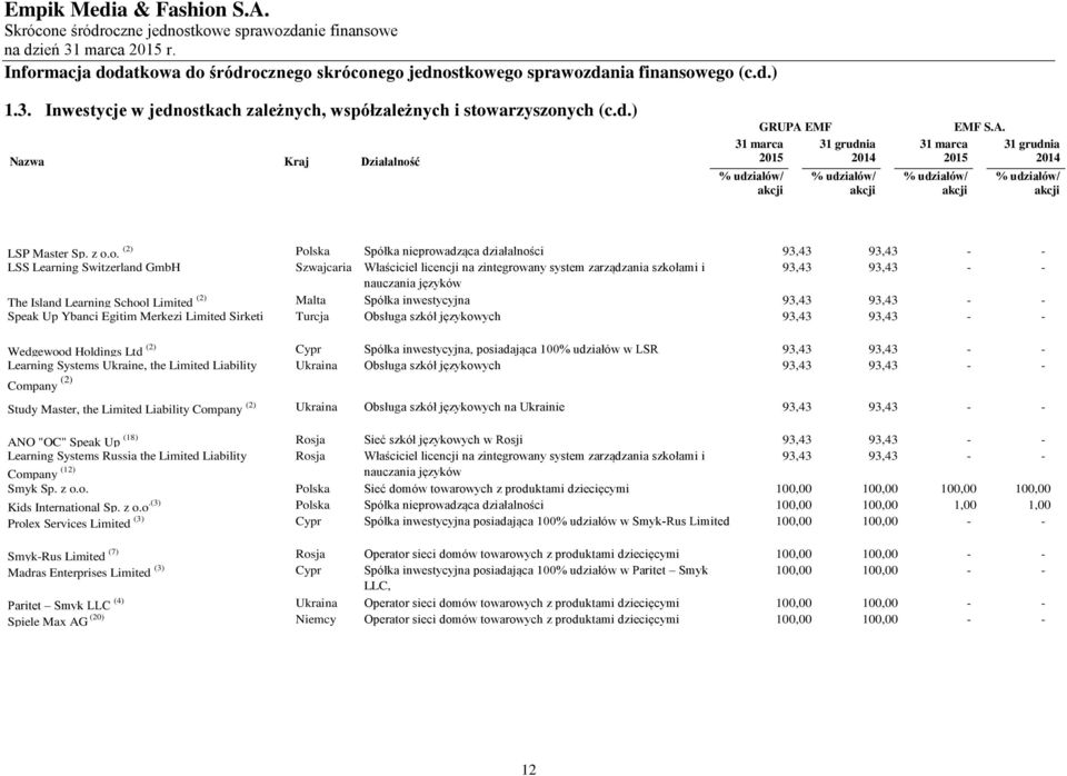 o. (2) Polska Spółka nieprowadząca działalności 93,43 93,43 - - LSS Learning Switzerland GmbH Szwajcaria Właściciel licencji na zintegrowany system zarządzania szkołami i 93,43 93,43 - - nauczania