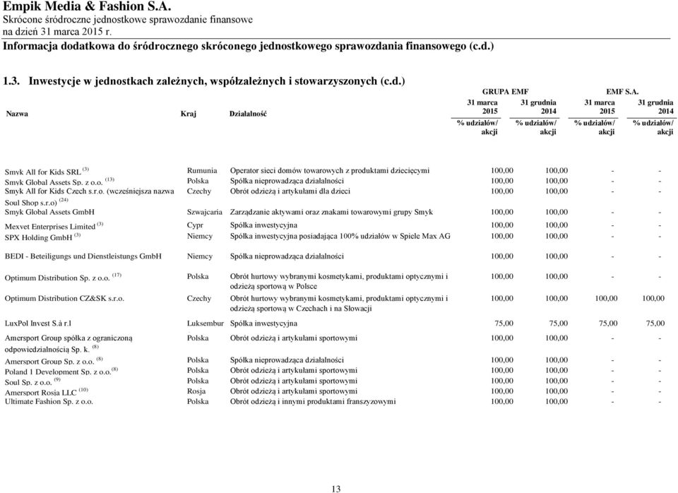 r.o. (wcześniejsza nazwa Czechy Obrót odzieżą i artykułami dla dzieci 100,00 100,00 - - Soul Shop s.r.o) (24) Smyk Global Assets GmbH Szwajcaria Zarządzanie aktywami oraz znakami towarowymi grupy