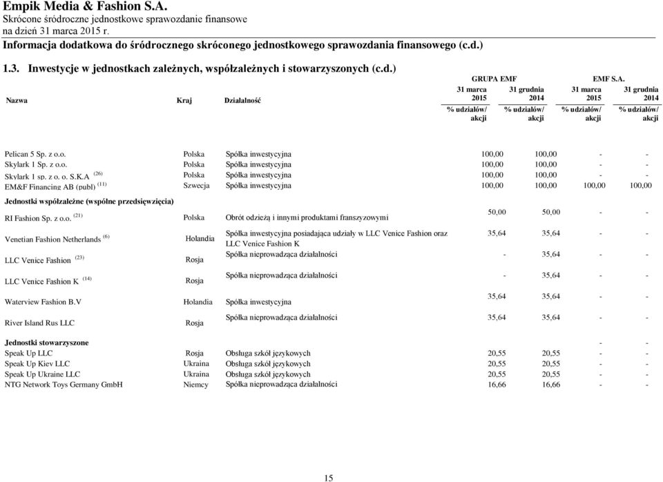 A (26) Polska Spółka inwestycyjna 100,00 100,00 - - EM&F Financing AB (publ) (11) Szwecja Spółka inwestycyjna 100,00 100,00 100,00 100,00 Jednostki współzależne (współne przedsięwzięcia) RI Fashion