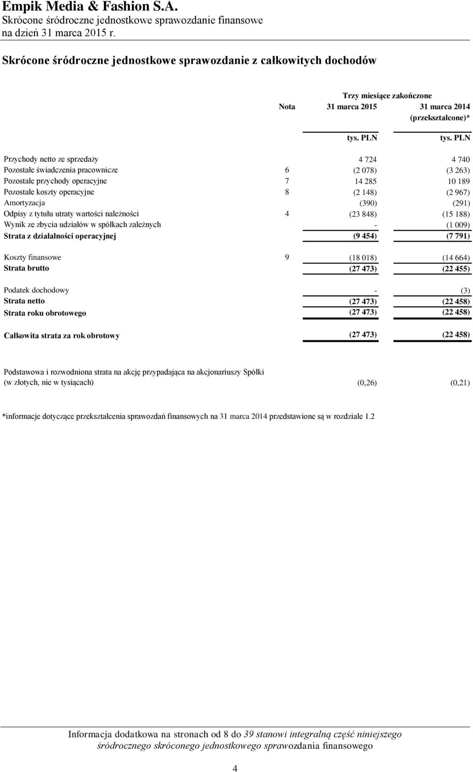 należności 4 (23 848) (15 188) Wynik ze zbycia udziałów w spółkach zależnych - (1 009) Strata z działalności operacyjnej (9 454) (7 791) Koszty finansowe 9 (18 018) (14 664) Strata brutto (27 473)