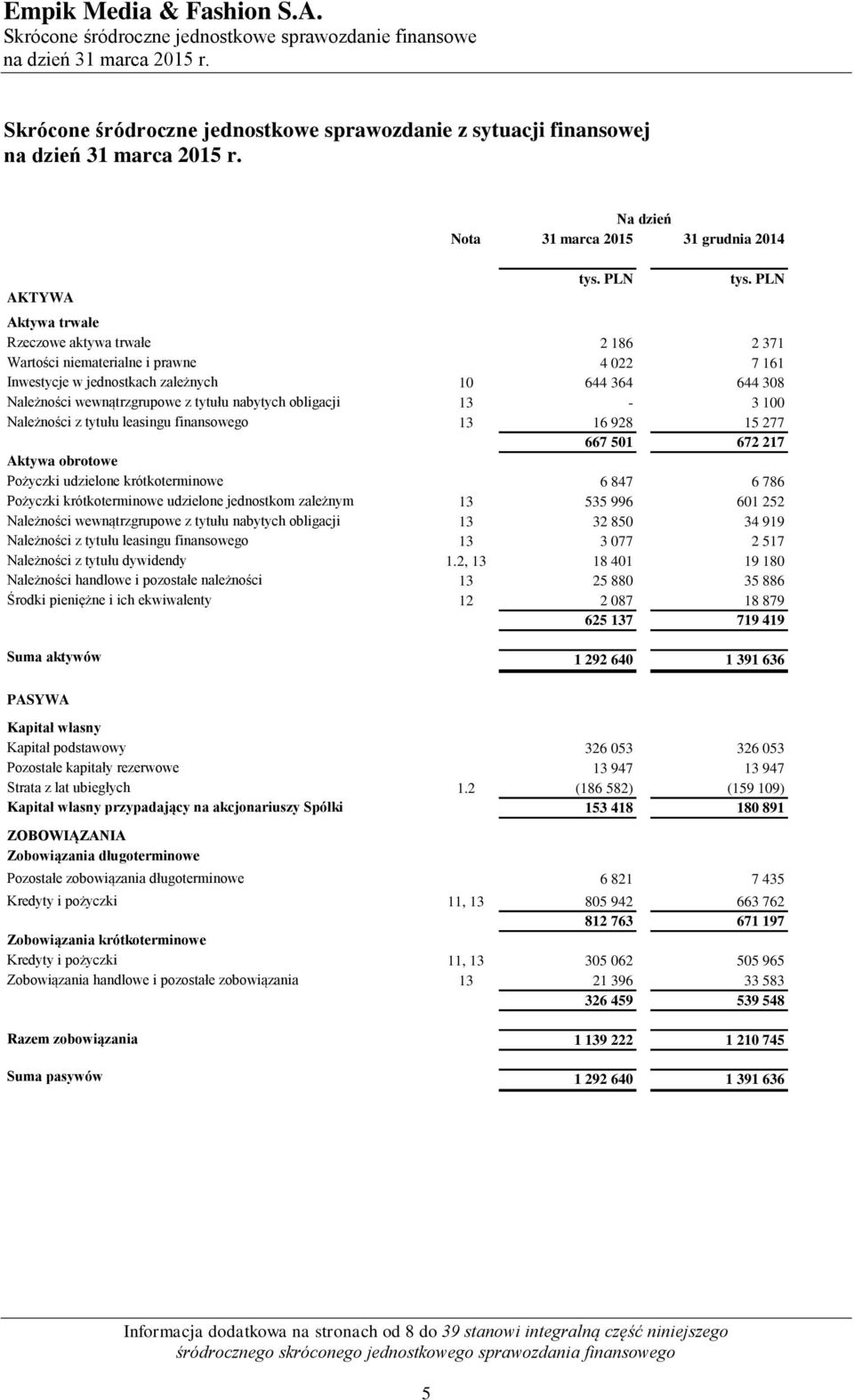 217 Aktywa obrotowe Pożyczki udzielone krótkoterminowe 6 847 6 786 Pożyczki krótkoterminowe udzielone jednostkom zależnym 13 535 996 601 252 Należności wewnątrzgrupowe z tytułu nabytych obligacji 13