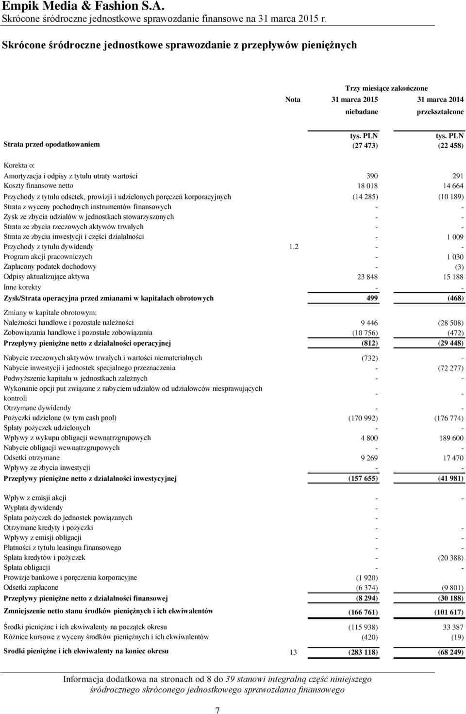 Korekta o: Amortyzacja i odpisy z tytułu utraty wartości 390 291 Koszty finansowe netto 18 018 14 664 Przychody z tytułu odsetek, prowizji i udzielonych poręczeń korporacyjnych (14 285) (10 189)