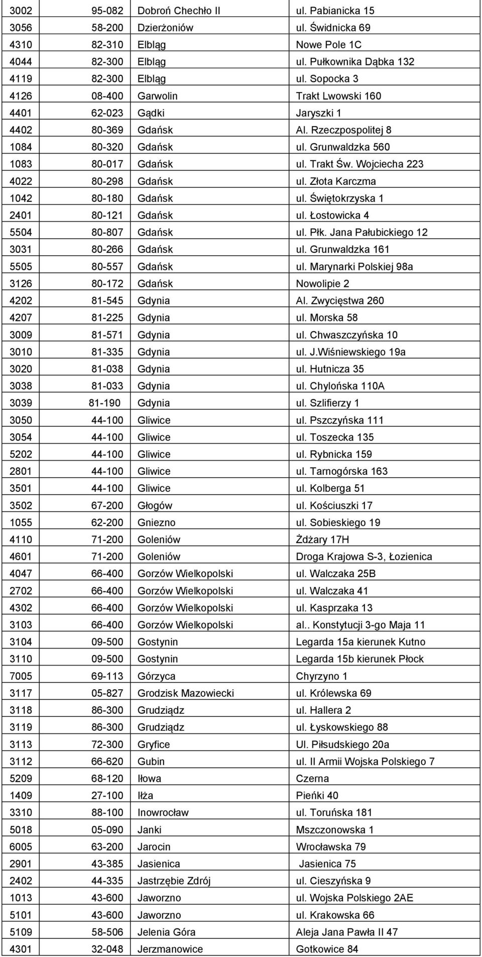 Wojciecha 223 4022 80-298 Gdańsk ul. Złota Karczma 1042 80-180 Gdańsk ul. Świętokrzyska 1 2401 80-121 Gdańsk ul. Łostowicka 4 5504 80-807 Gdańsk ul. Płk. Jana Pałubickiego 12 3031 80-266 Gdańsk ul.