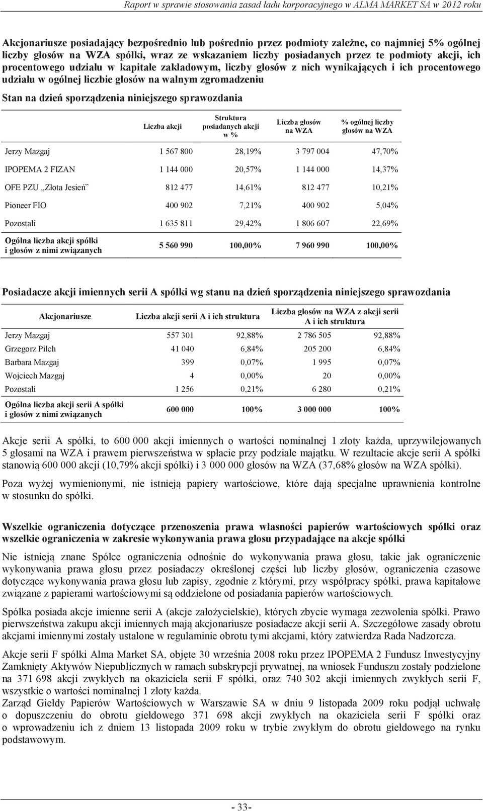 sprawozdania Liczba akcji Struktura posiadanych akcji w % Liczba głosów na WZA % ogólnej liczby głosów na WZA Jerzy Mazgaj 1 567 800 28,19% 3 797 004 47,70% IPOPEMA 2 FIZAN 1 144 000 20,57% 1 144 000