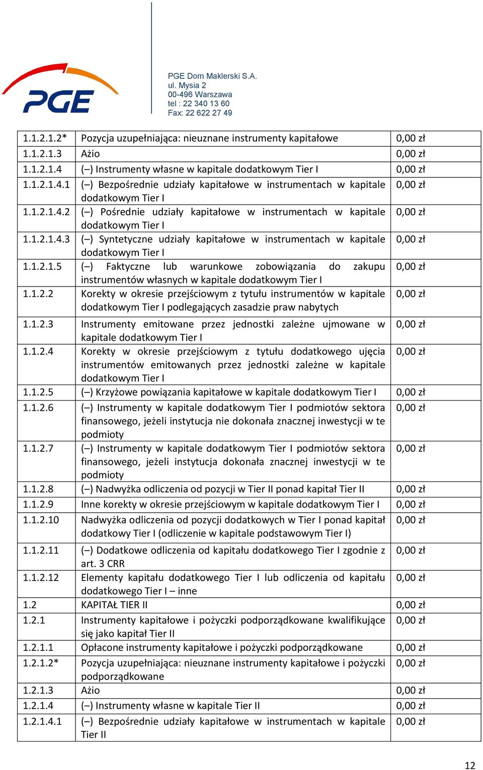 1.2.2 Korekty w okresie przejściowym z tytułu instrumentów w kapitale dodatkowym Tier I podlegających zasadzie praw nabytych 1.1.2.3 Instrumenty emitowane przez jednostki zależne ujmowane w kapitale dodatkowym Tier I 1.